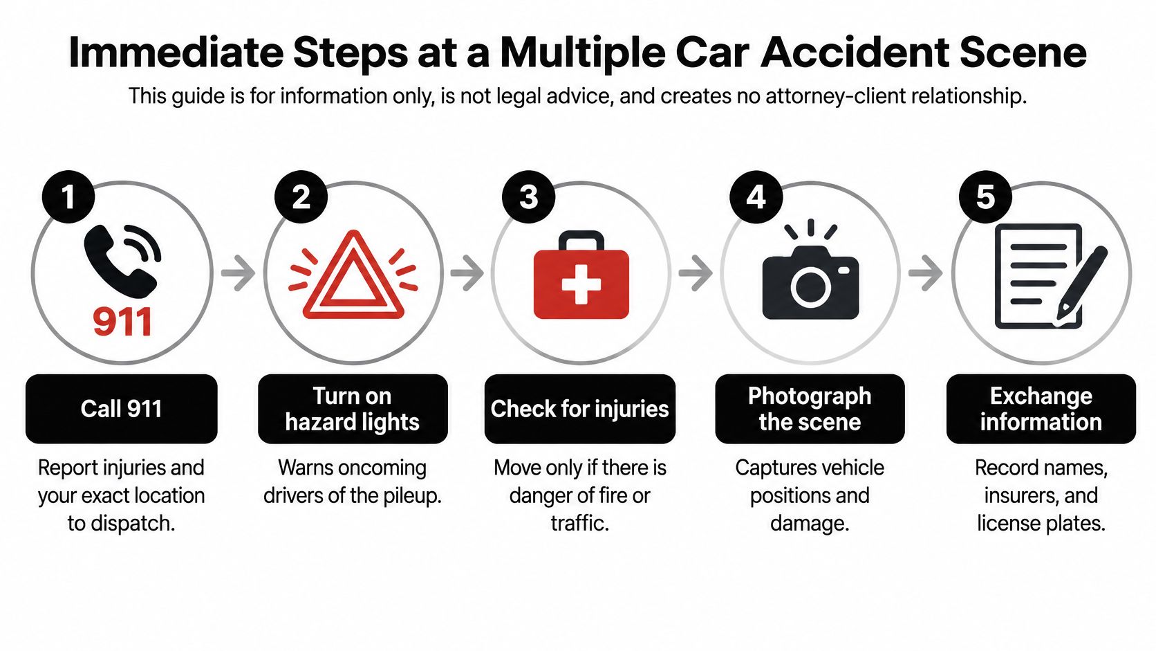 A five-step infographic guide detailing the immediate actions to take following a multiple car accident.