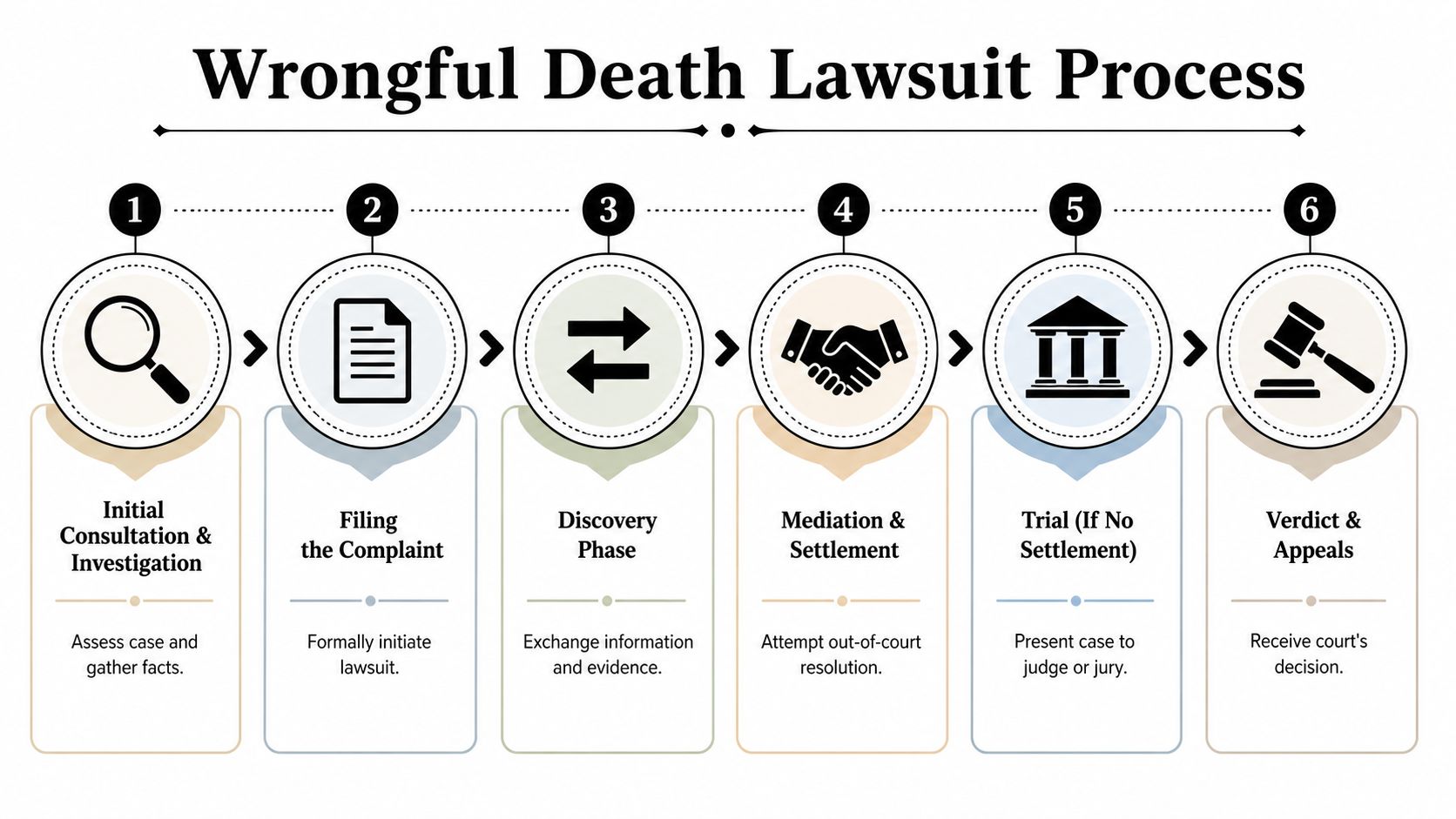 A six-step infographic detailing the chronological stages of a wrongful death lawsuit process from investigation to verdict.