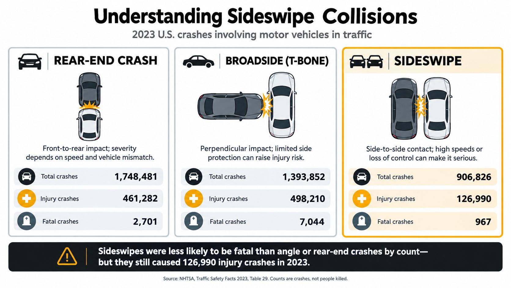 A comparison chart showing 2023 US crash statistics for rear-end, broadside, and sideswipe traffic accidents.