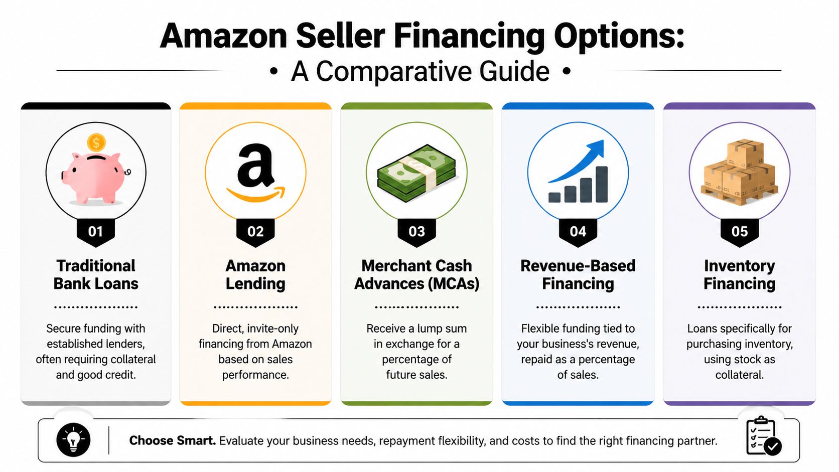 An infographic titled Amazon Seller Financing Options displaying five different types of funding available for e-commerce sellers.