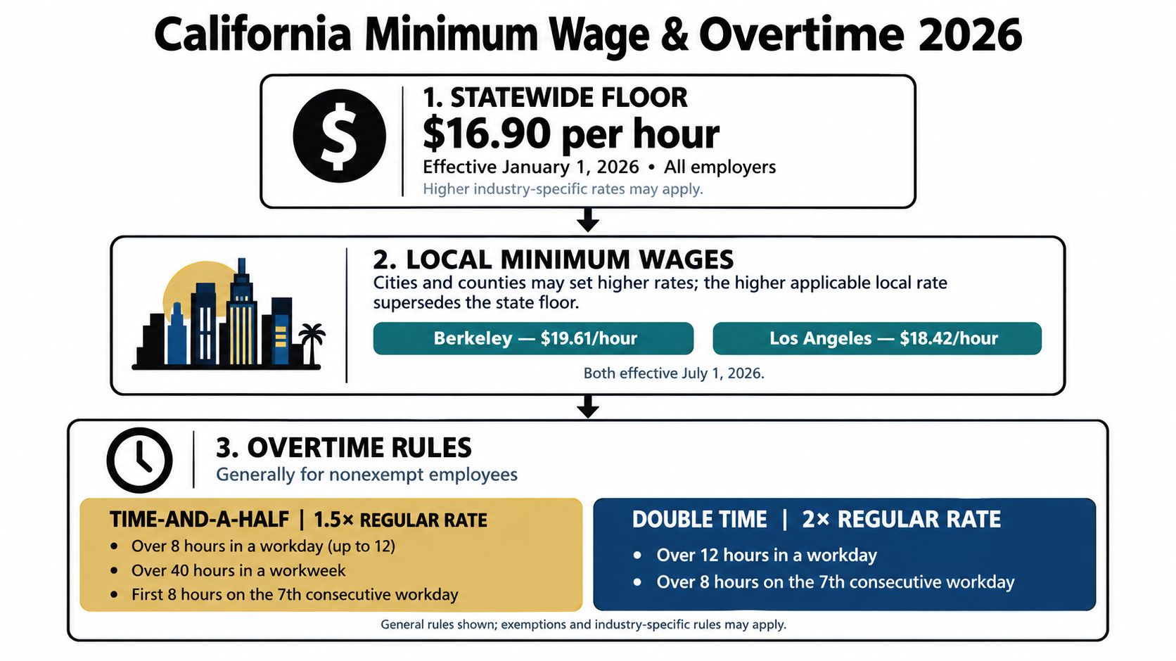 An infographic detailing California's minimum wage rates and overtime rules effective for the year 2026.