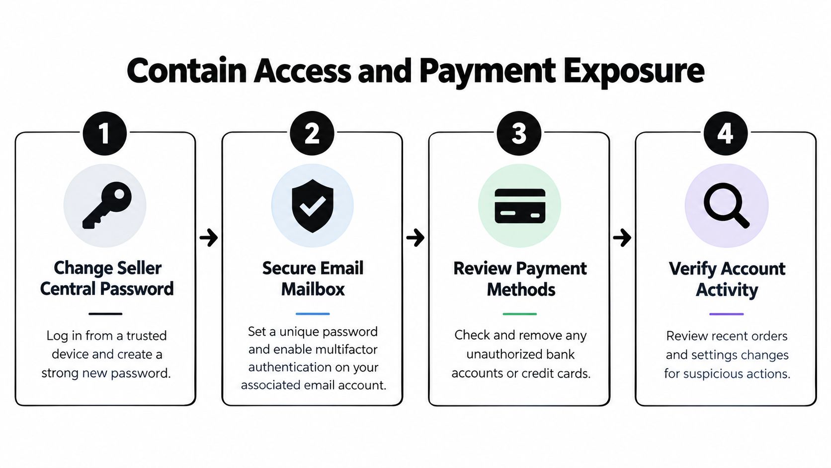 A four-step infographic showing how to secure an Amazon seller account after a security breach.