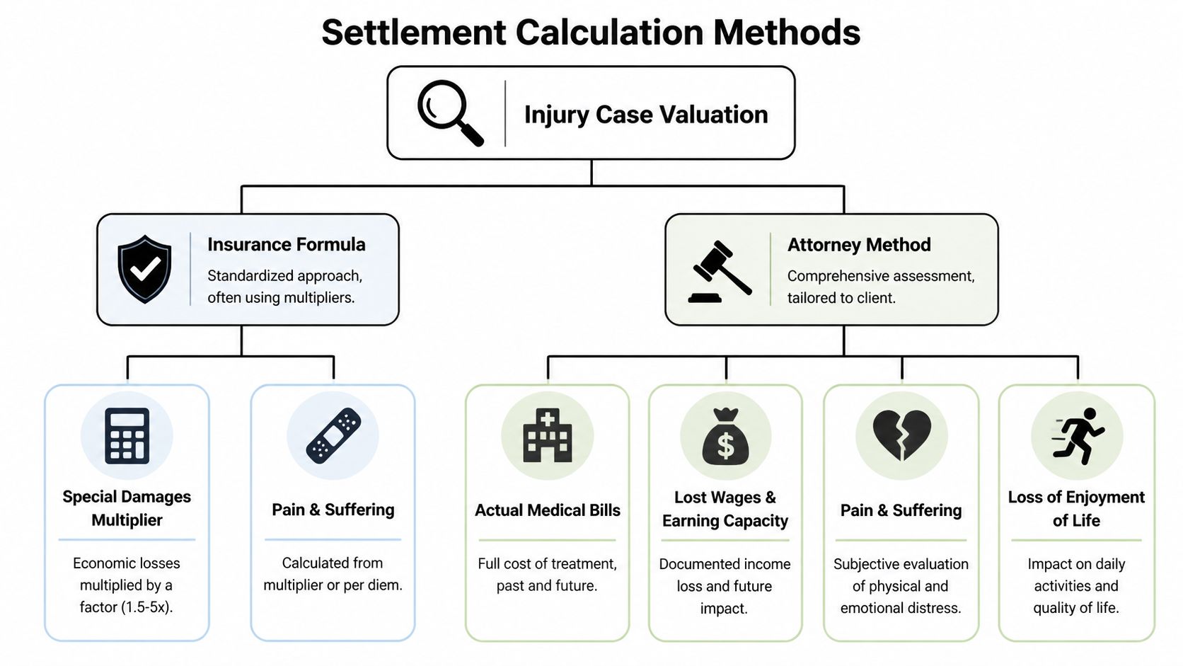 A diagram outlining two main methods for personal injury case valuation: insurance formula and attorney method.
