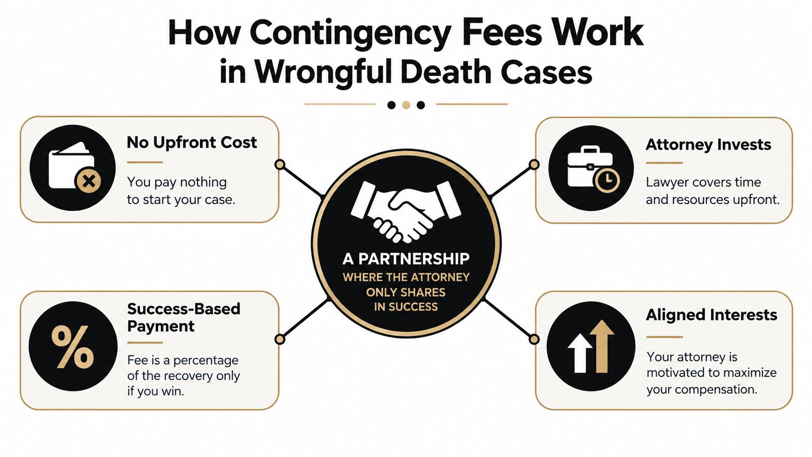 An infographic explaining how contingency fees work in wrongful death cases through a partnership model.