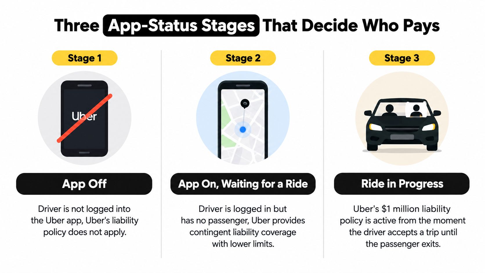 An infographic illustrating three distinct stages of Uber app status and how they affect liability coverage for drivers.