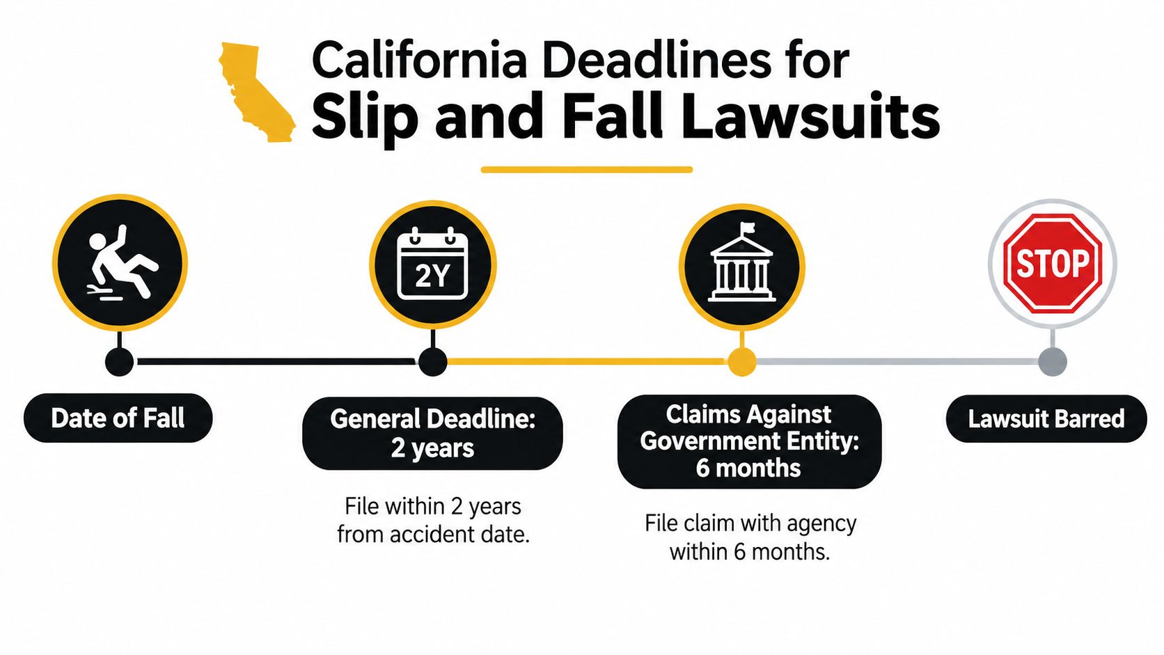 A timeline graphic outlining California legal deadlines for filing slip and fall injury lawsuits.