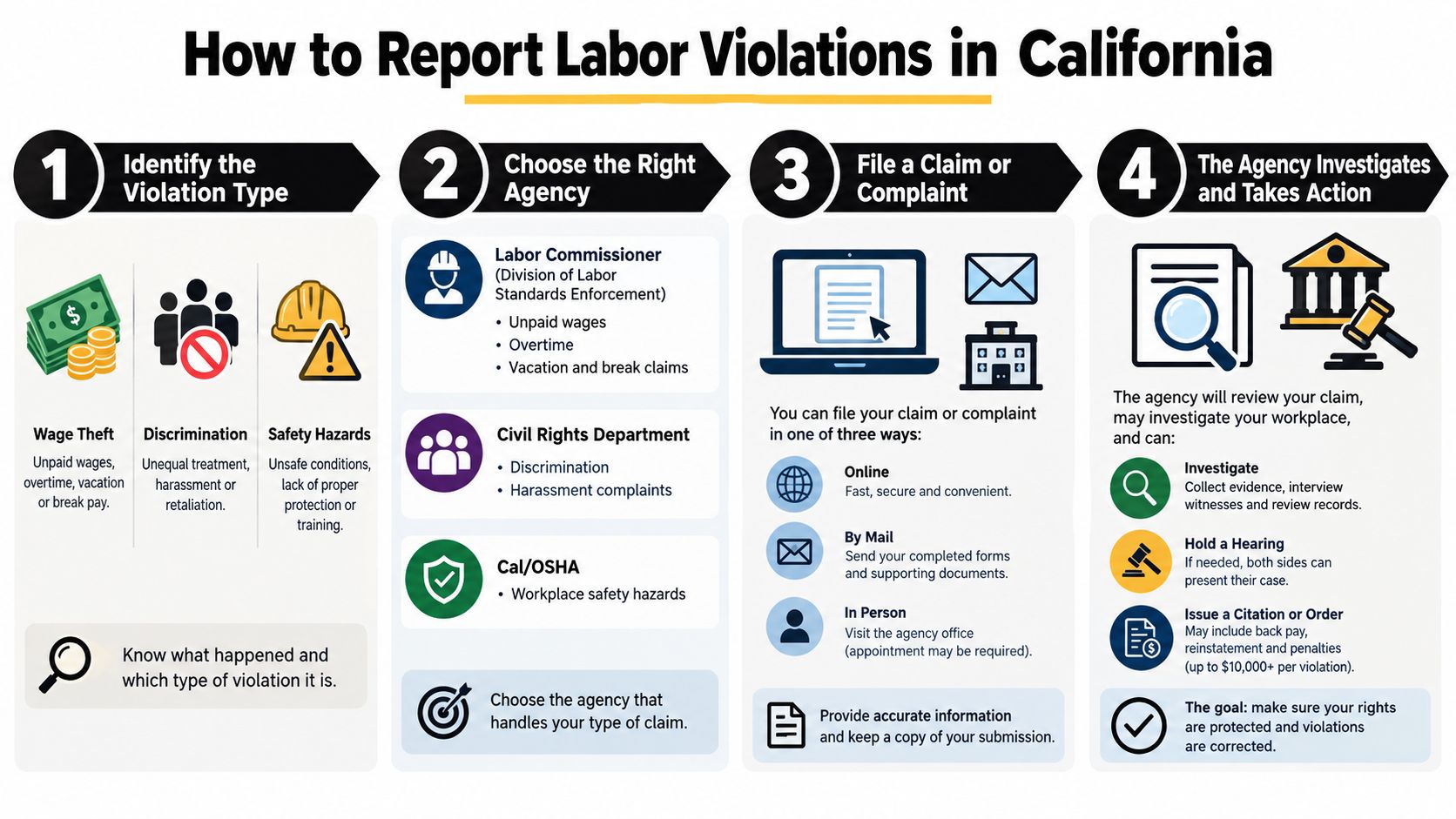 An infographic titled How to Report Labor Violations in California with four steps for employees.