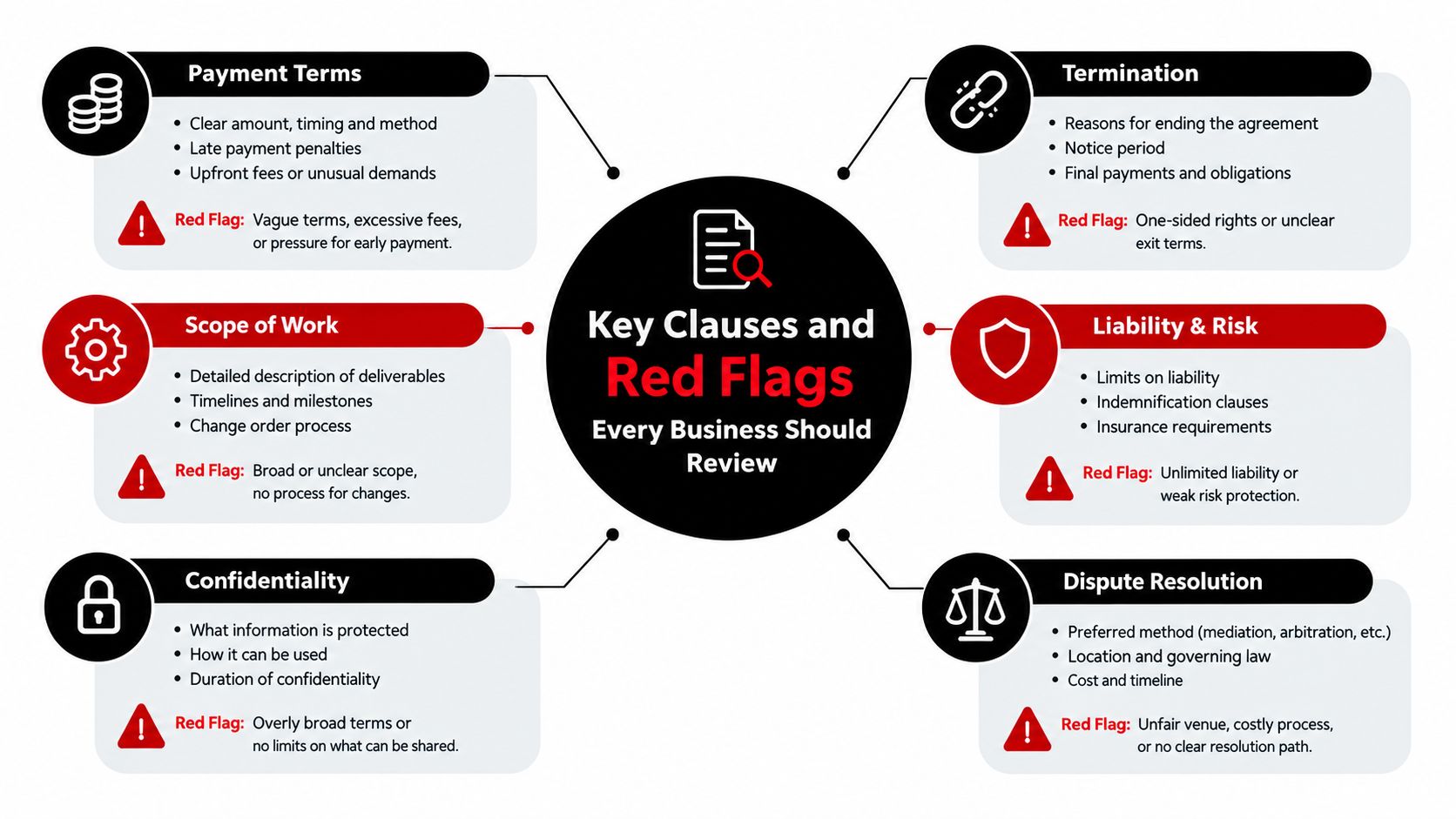 A diagram illustrating six essential contract clauses and their associated red flags for business owners to review.