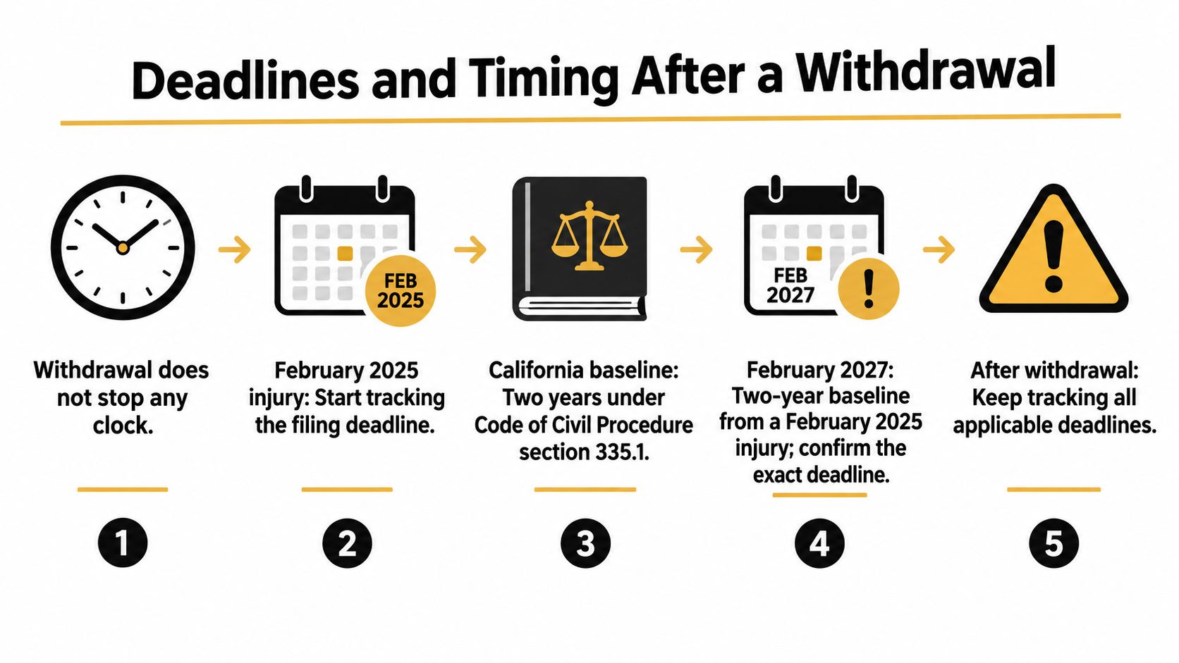 A five-step infographic showing that withdrawing from a case does not stop legal statute of limitations deadlines.
