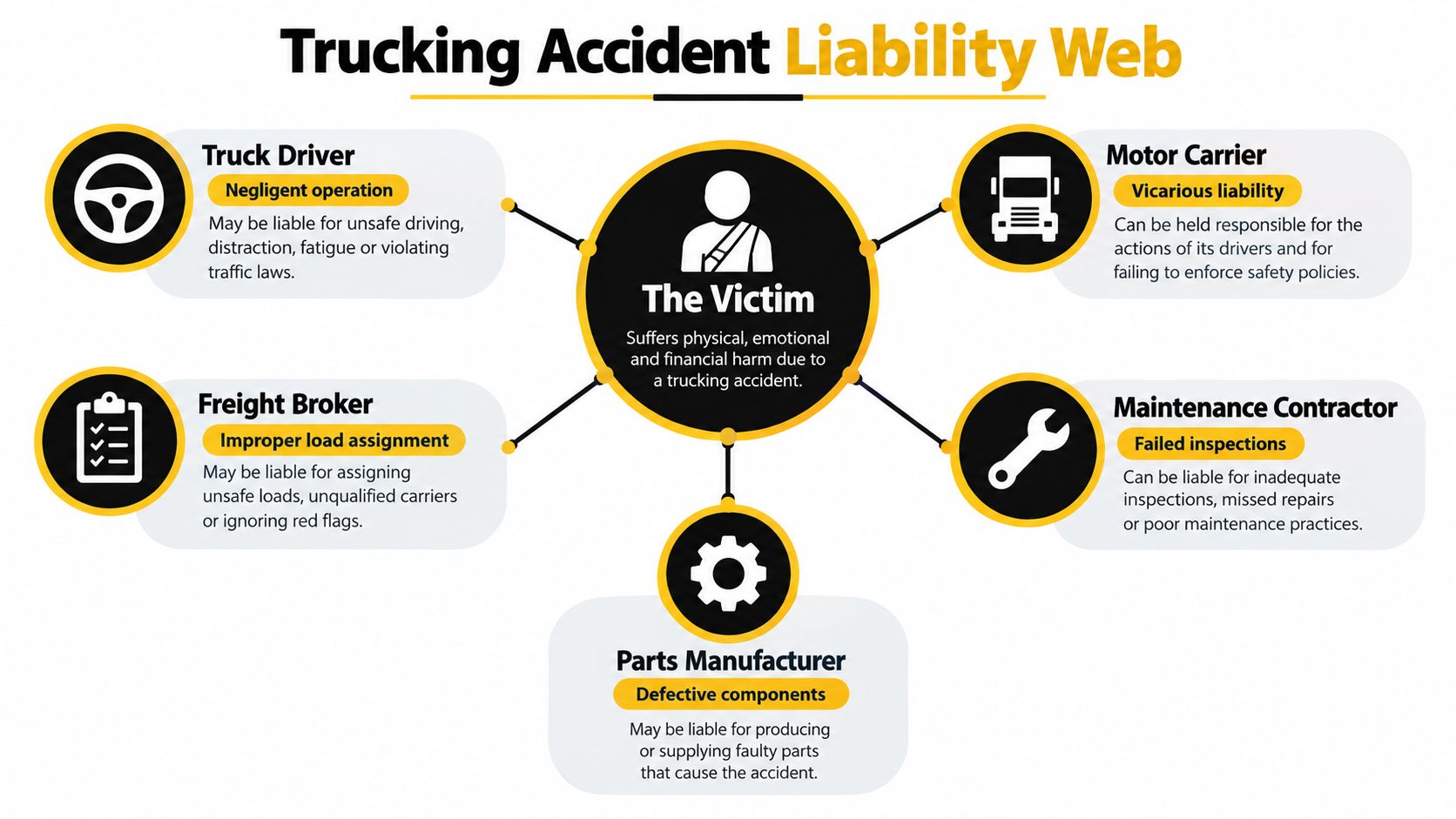 A diagram illustrating the parties that may be held liable in a trucking accident liability lawsuit.