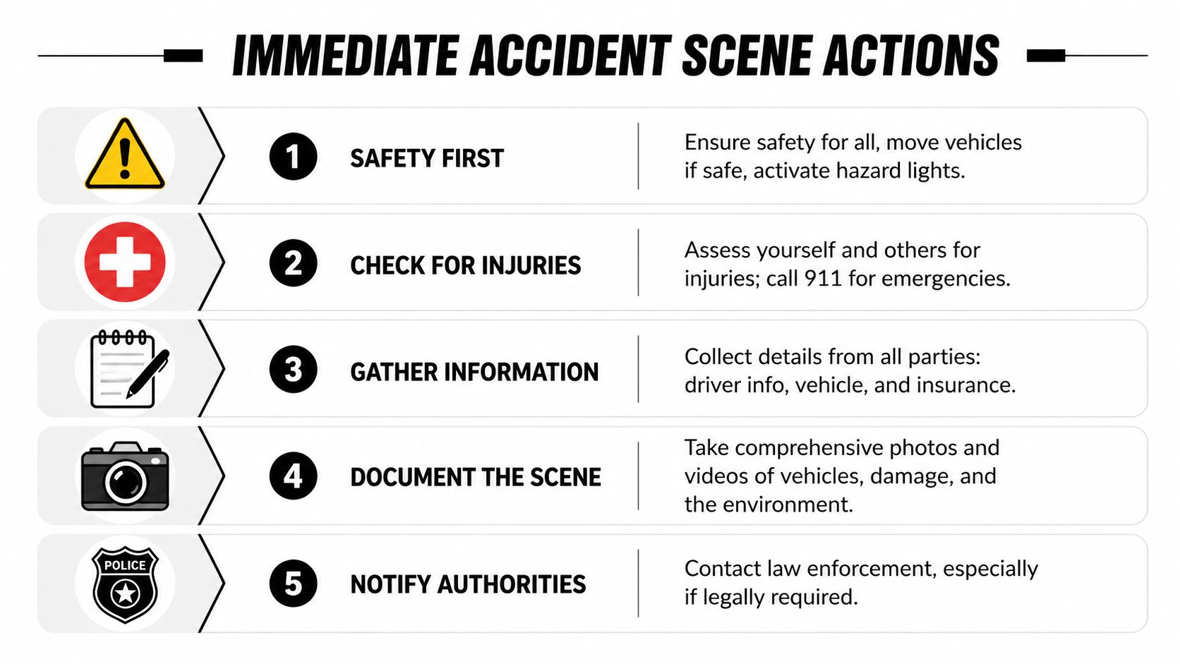 A numbered infographic detailing five essential safety steps to take immediately following a car accident.