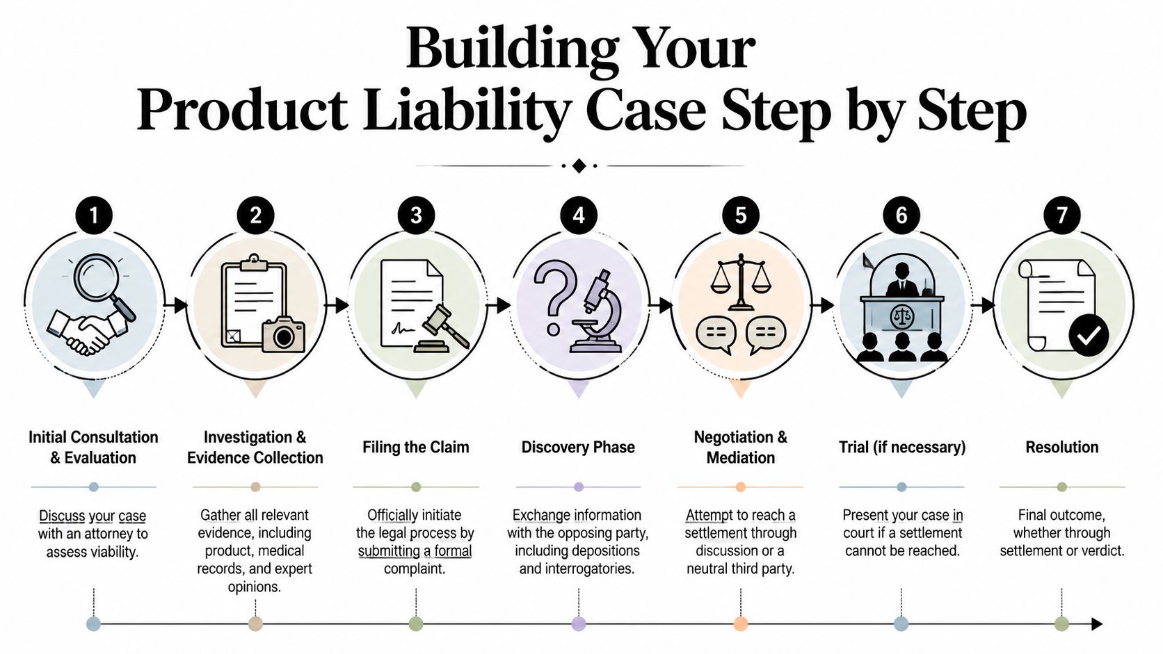 A step-by-step infographic illustrating the legal process for building a product liability case from consultation to resolution.