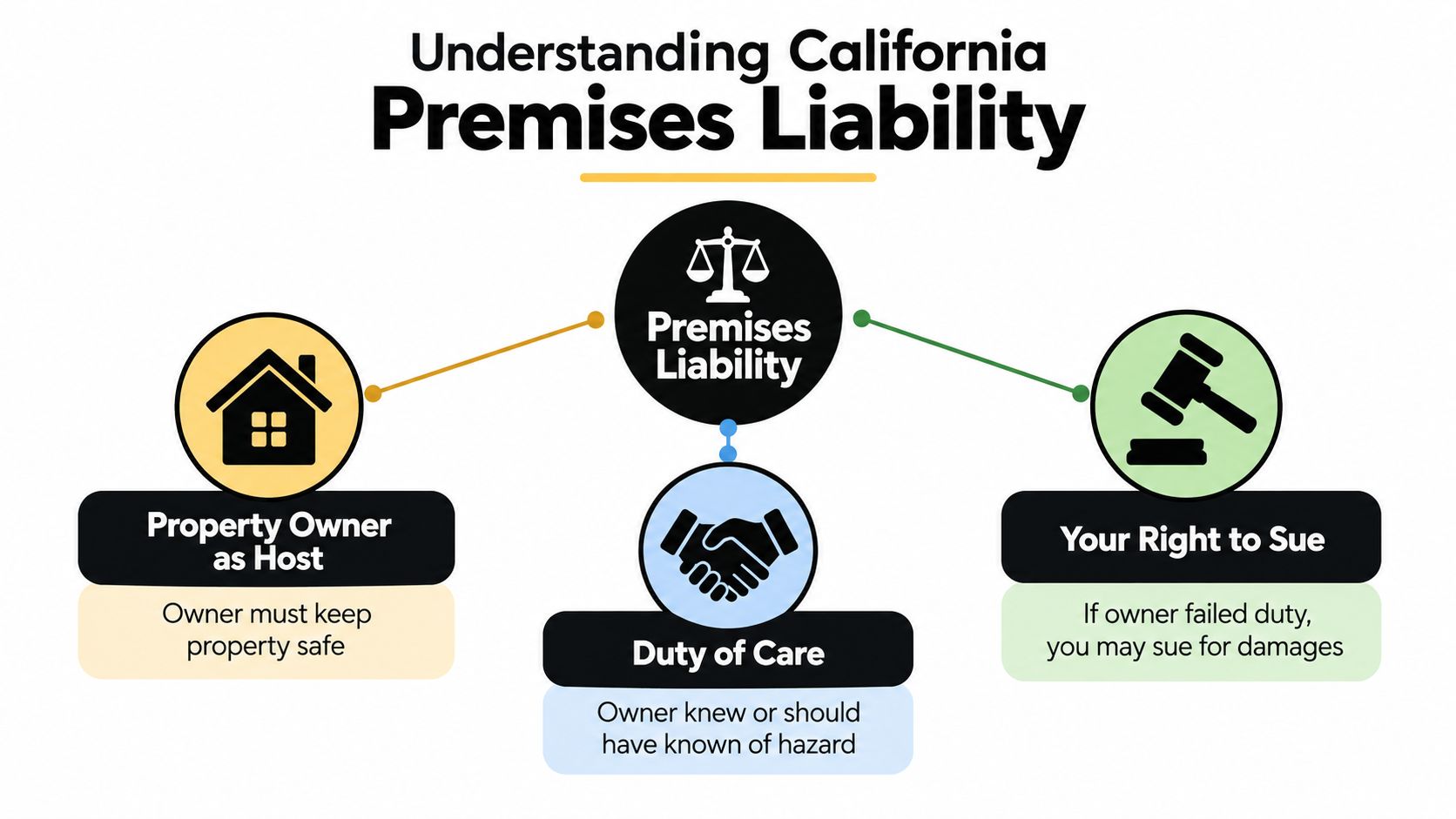 A diagram illustrating California premises liability, highlighting property owner responsibilities, the duty of care, and legal rights.