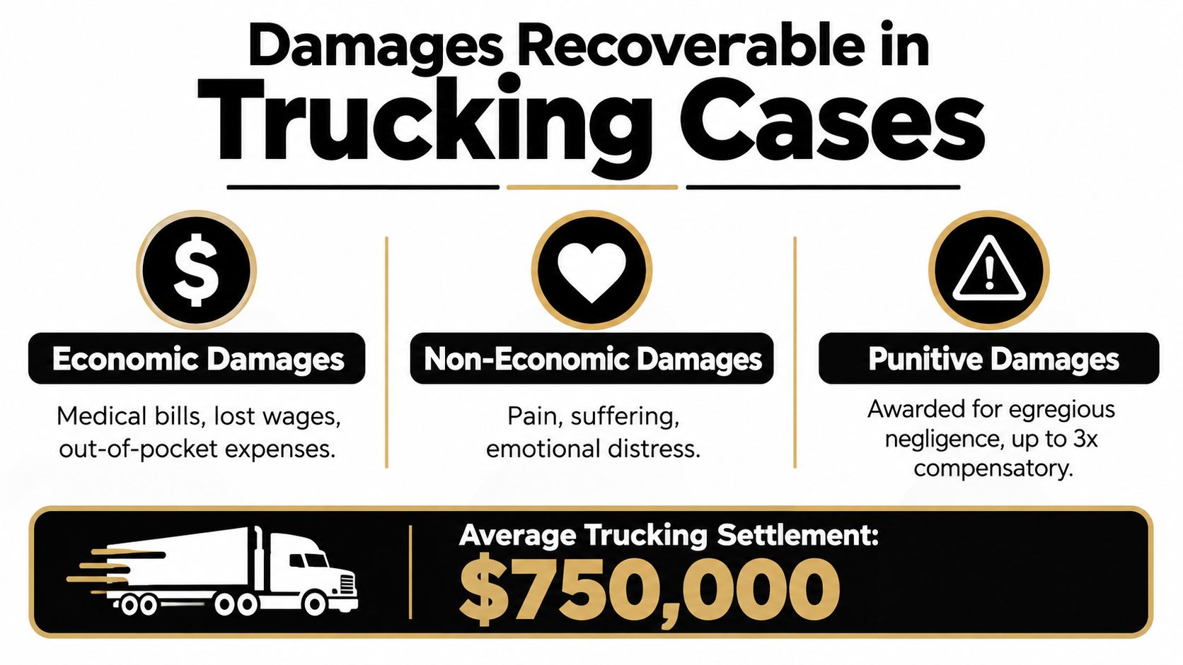 An infographic showing types of recoverable damages in trucking accident lawsuits including economic, non-economic, and punitive damages.