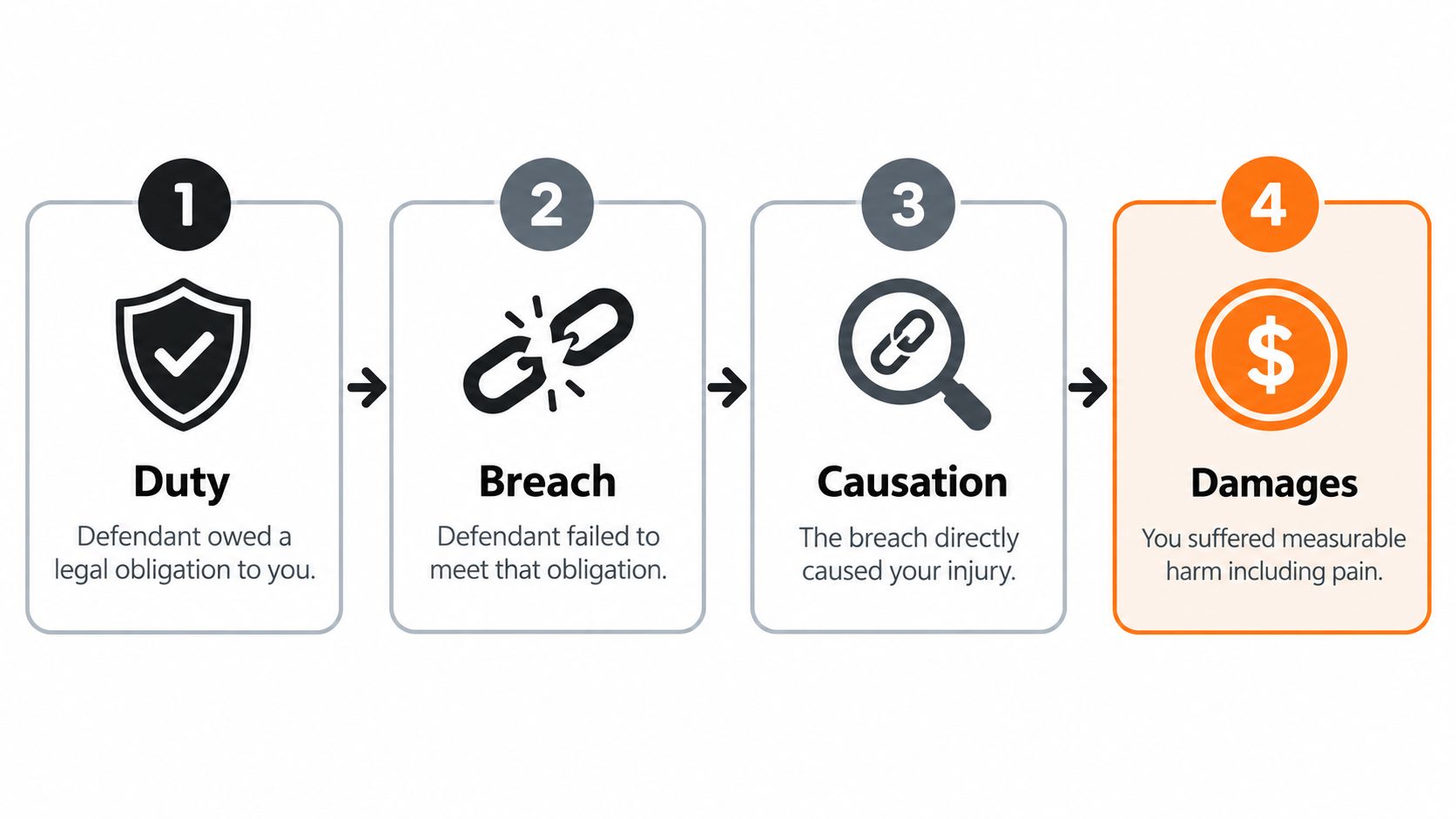 A flowchart showing the four legal elements of a negligence claim: duty, breach, causation, and damages.