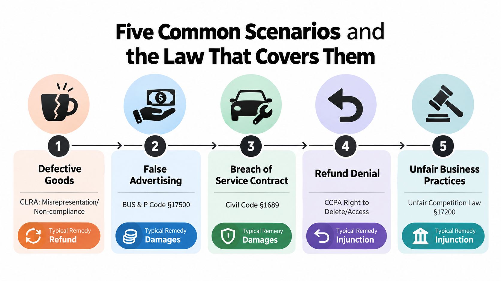 An infographic showing five common consumer legal scenarios in California with their corresponding laws and typical legal remedies.