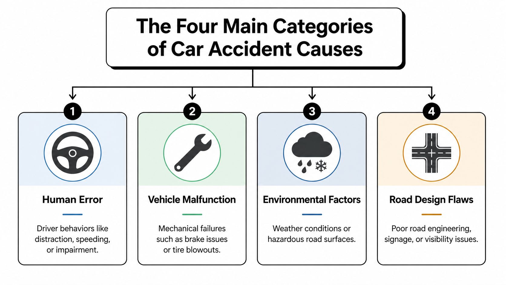 A diagram illustrating the four main categories of car accident causes, including human error and vehicle malfunctions.