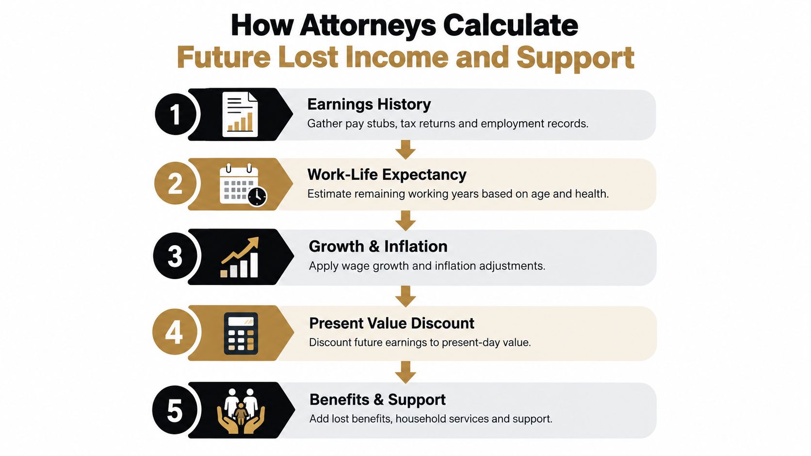 A five-step infographic showing the process attorneys use to calculate future lost income and support claims.
