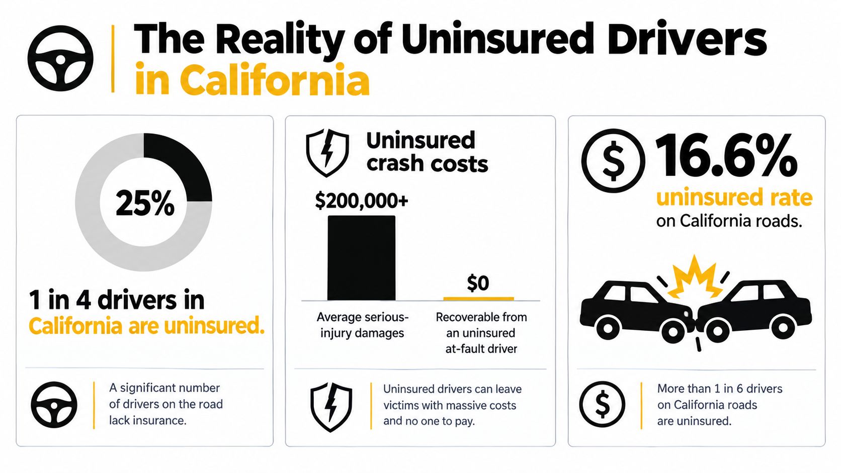An infographic illustrating statistics about uninsured drivers in California, including costs and risk percentages.