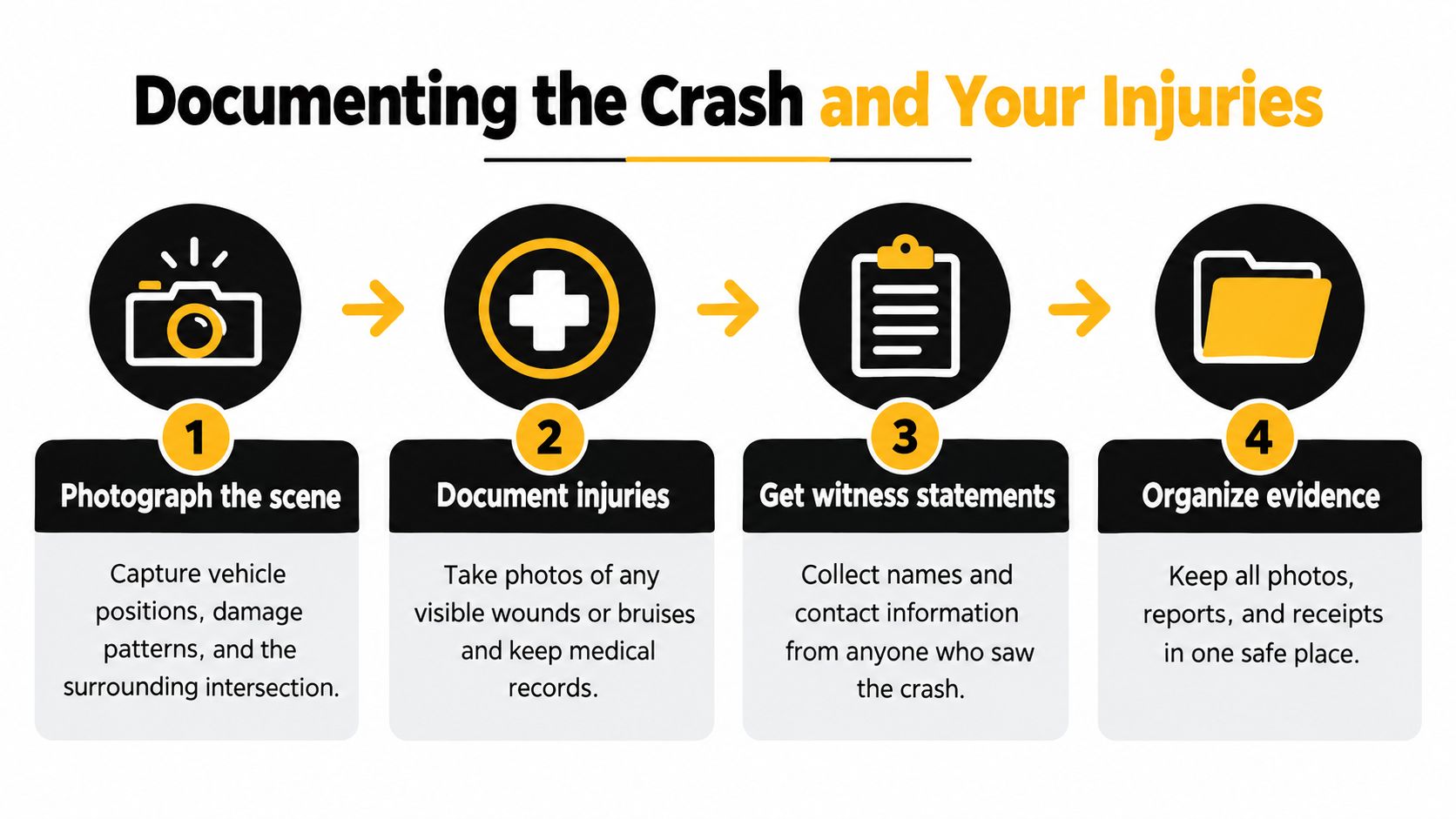 A step-by-step infographic showing how to document a car crash scene and personal injury evidence.