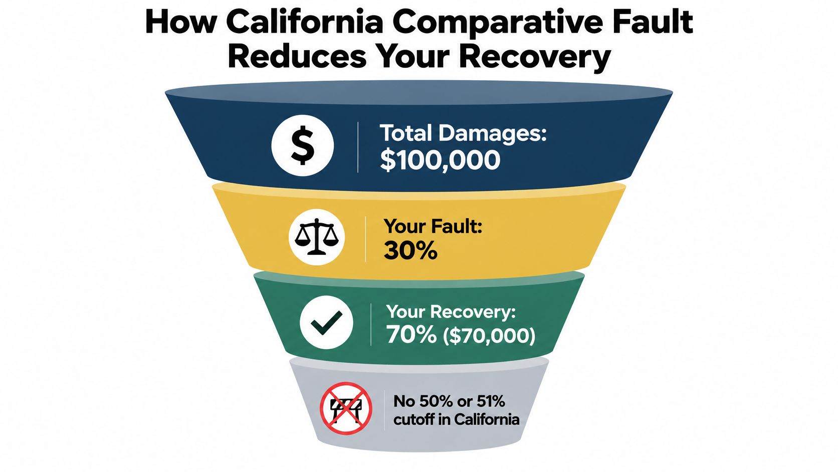 A funnel infographic explaining how California comparative fault rules reduce financial recovery in a car accident case.