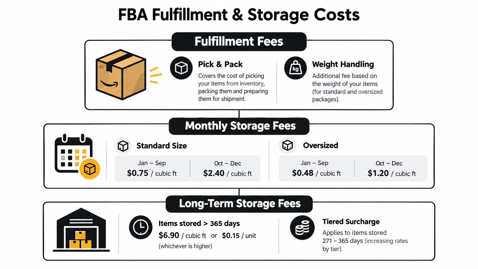 A chart detailing Amazon FBA fulfillment, monthly storage, and long-term storage fee structures for sellers.
