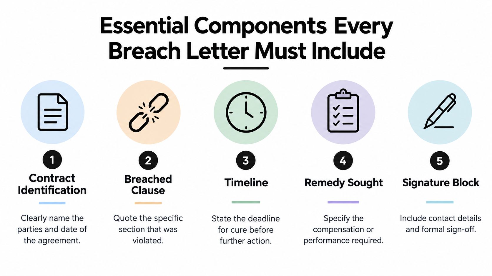 A five-step infographic showing the essential components to include when writing a formal breach of contract letter.