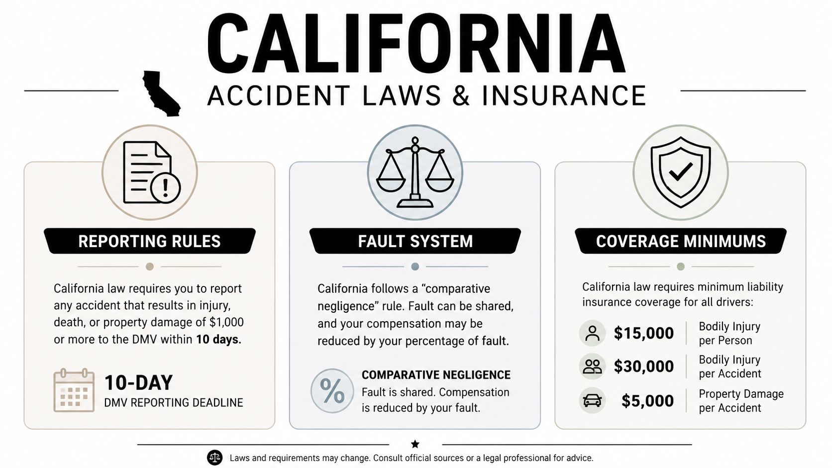 An infographic detailing California vehicle accident reporting laws, fault systems, and mandatory minimum insurance coverage requirements.