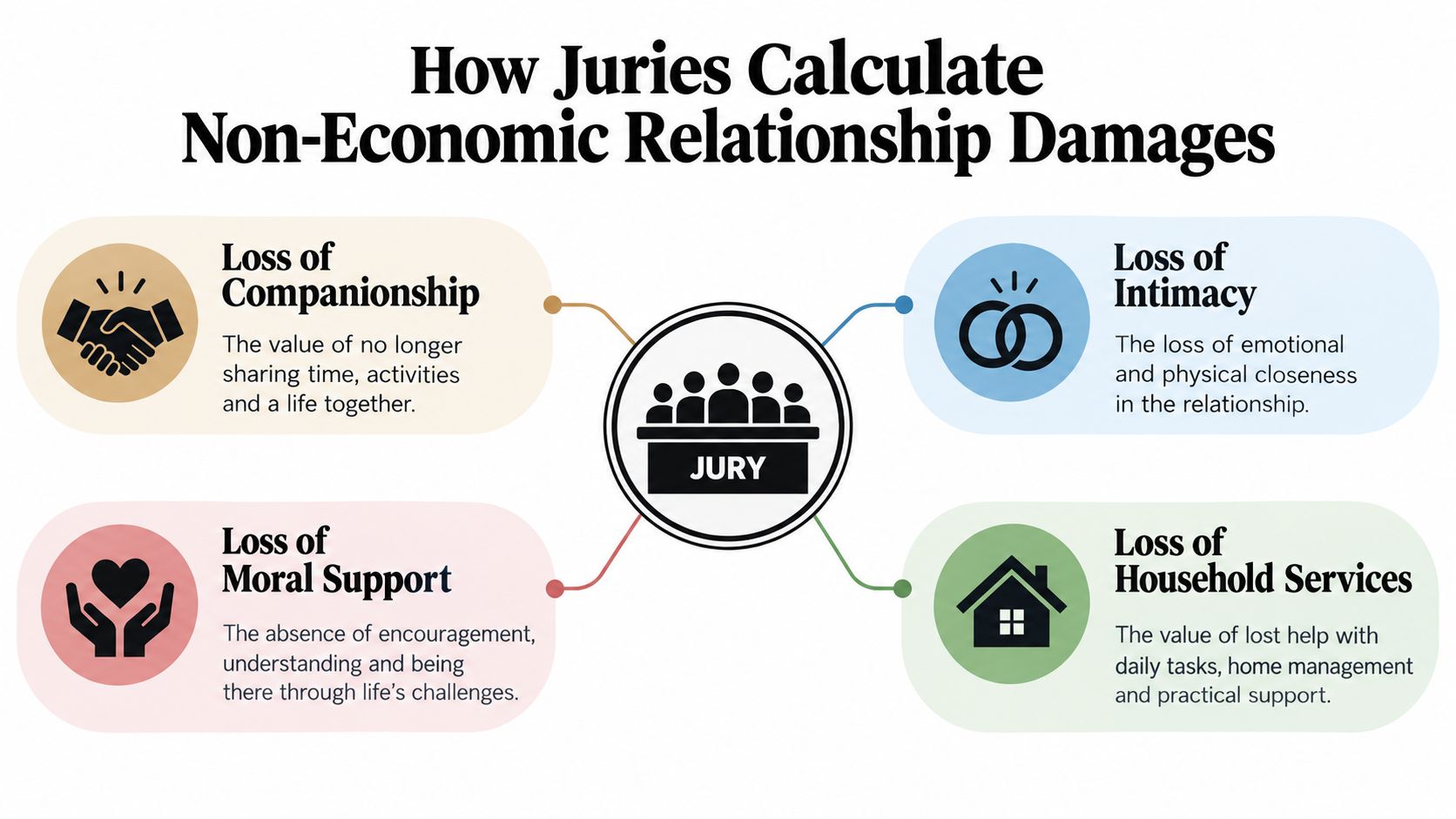 An infographic illustrating how juries calculate non-economic damages, specifically focusing on loss of consortium claims.