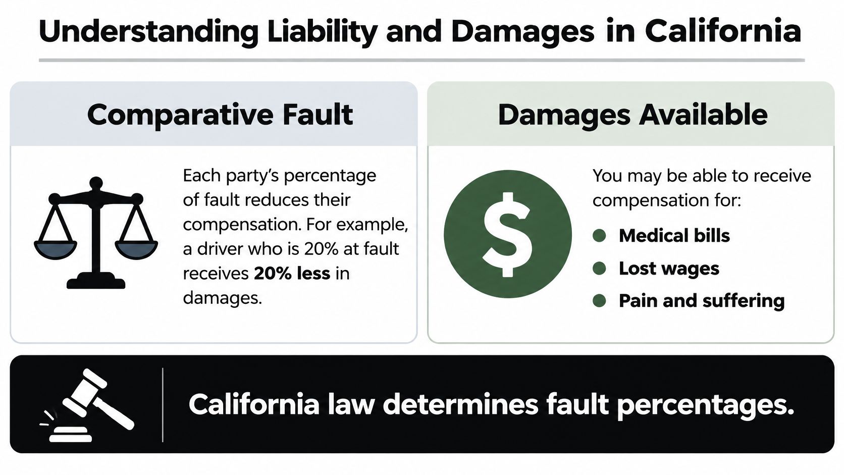 An infographic explaining comparative fault rules and types of damages available for accidents in California.