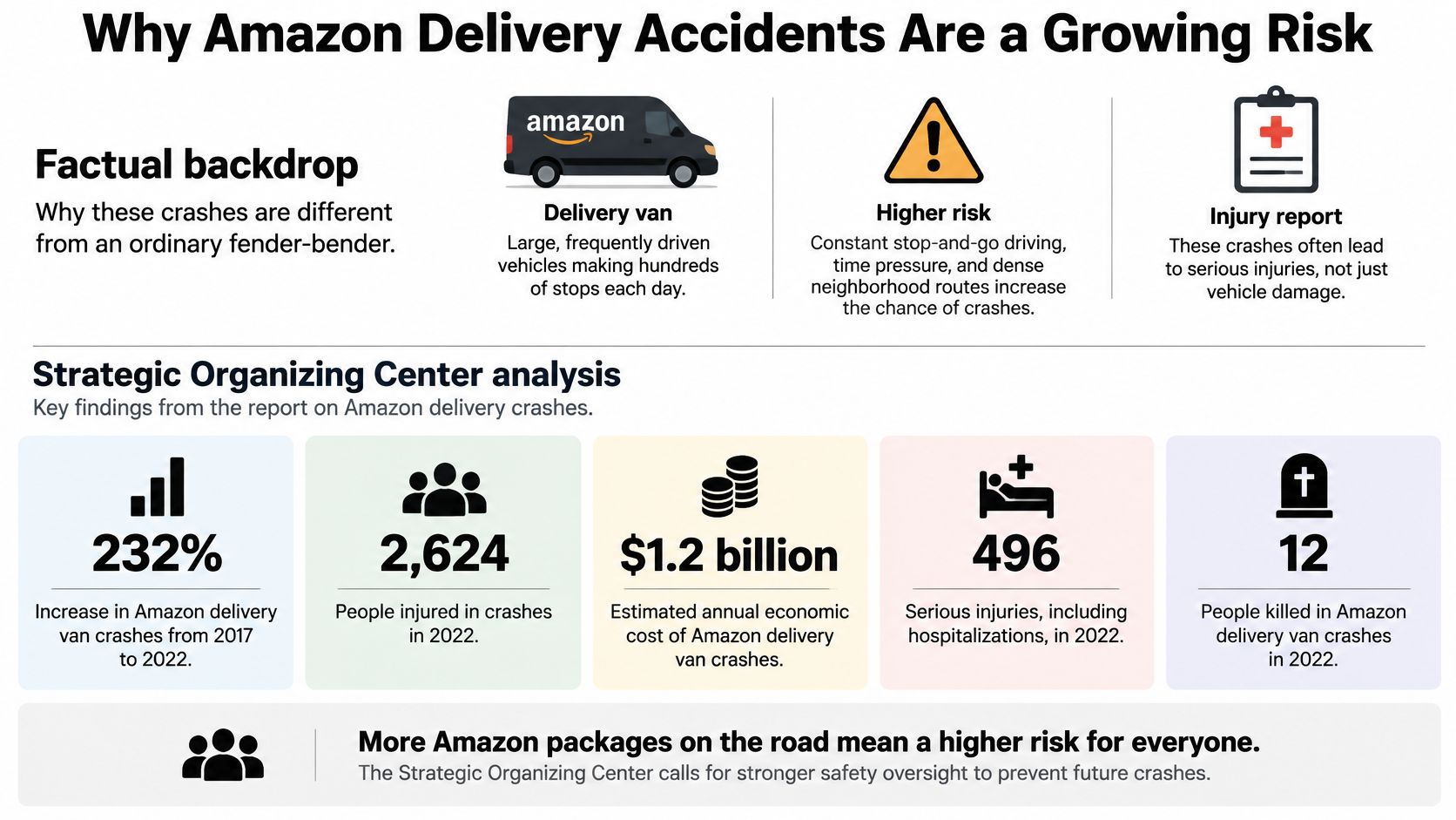 An infographic showing statistics about the growing safety risks and economic costs of Amazon delivery van accidents.