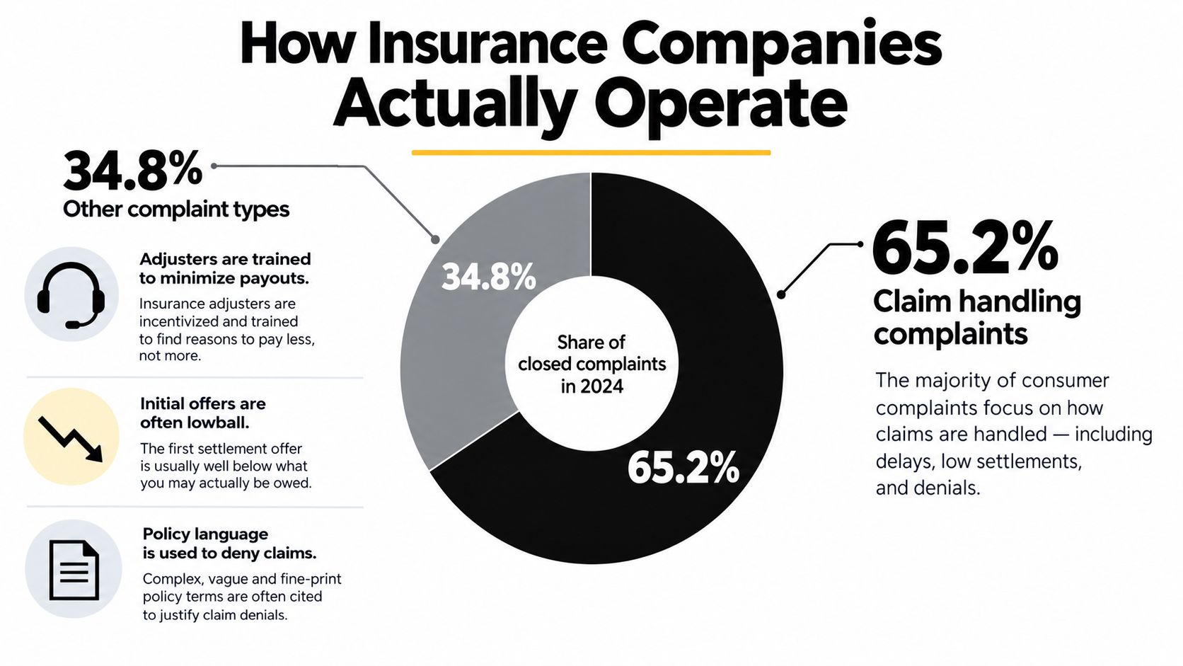 A chart showing that 65.2% of consumer complaints against insurance companies involve how claims are handled.