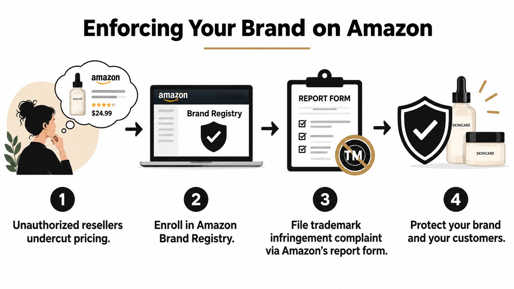 A four-step infographic showing how to protect your brand from unauthorized resellers on the Amazon platform.