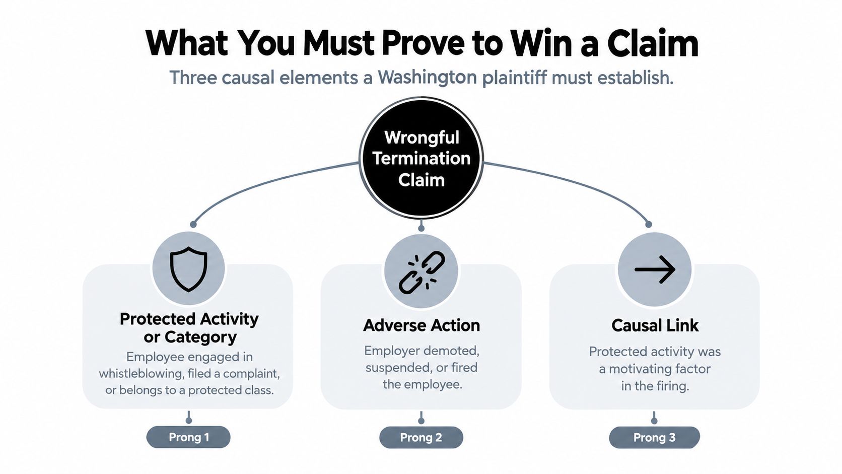 An infographic showing the three requirements for proving a wrongful termination claim under Washington law.