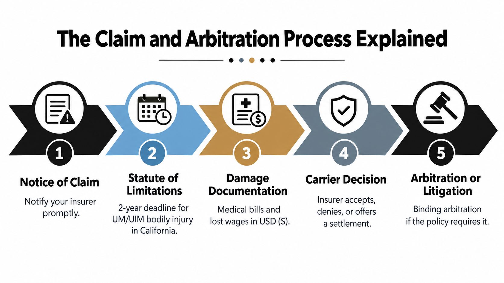 A five-step flowchart illustrating the legal claim and arbitration process for insurance cases in California.