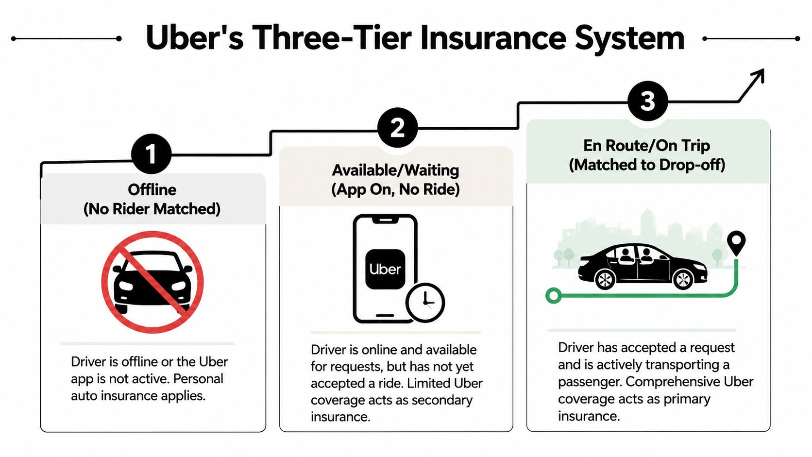 A diagram explaining Uber's three-tier insurance system covering drivers from offline status to active trips.