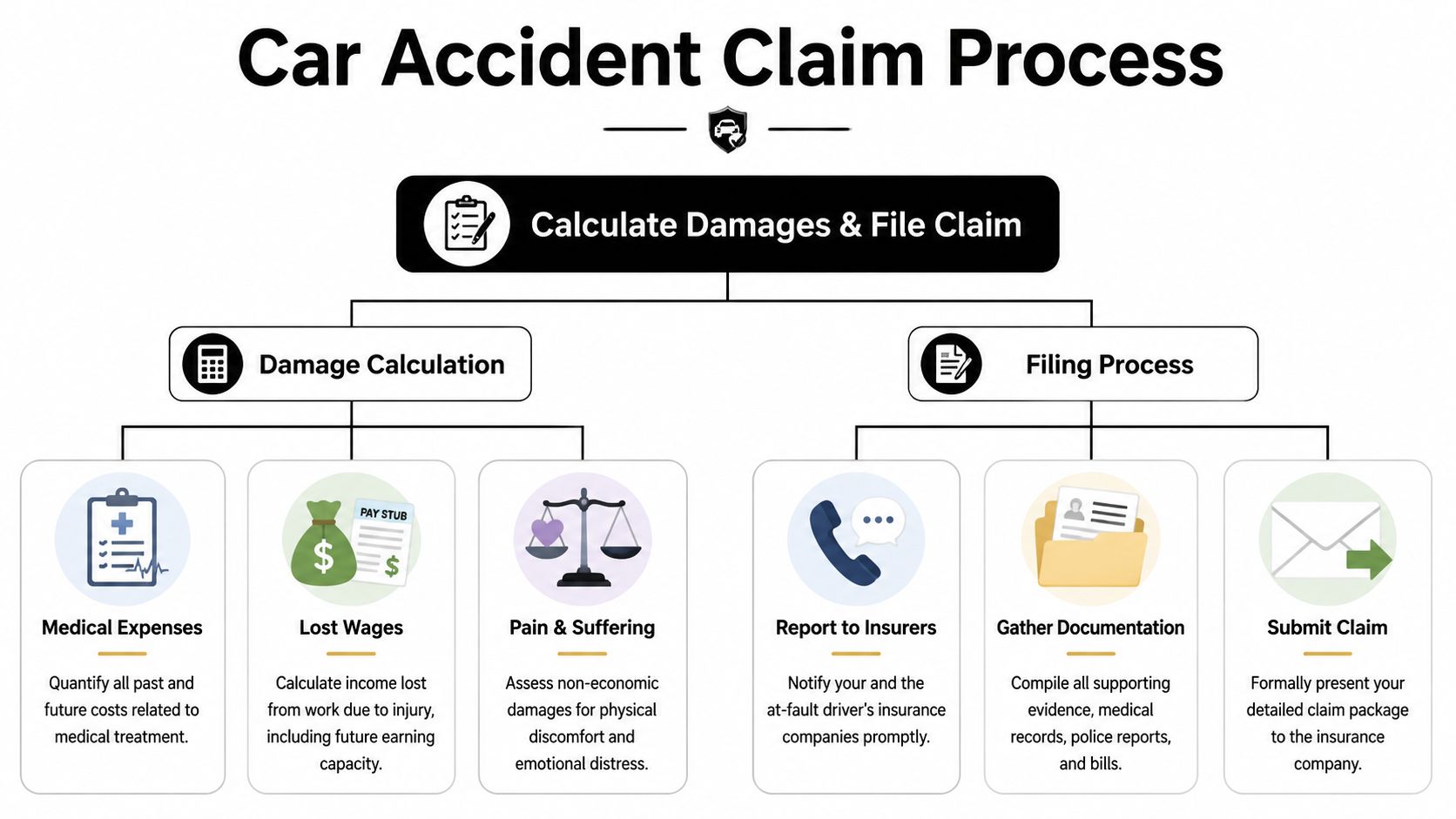 An infographic showing the car accident injury claim process involving damage calculation and the filing process steps.