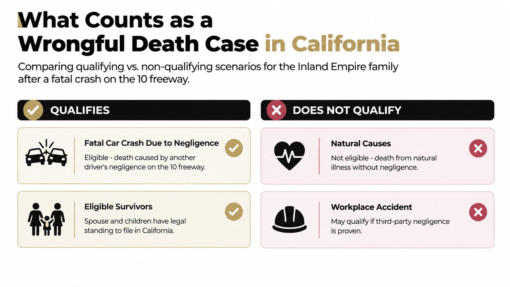An infographic showing factors that determine if a death qualifies for a wrongful death lawsuit in California.