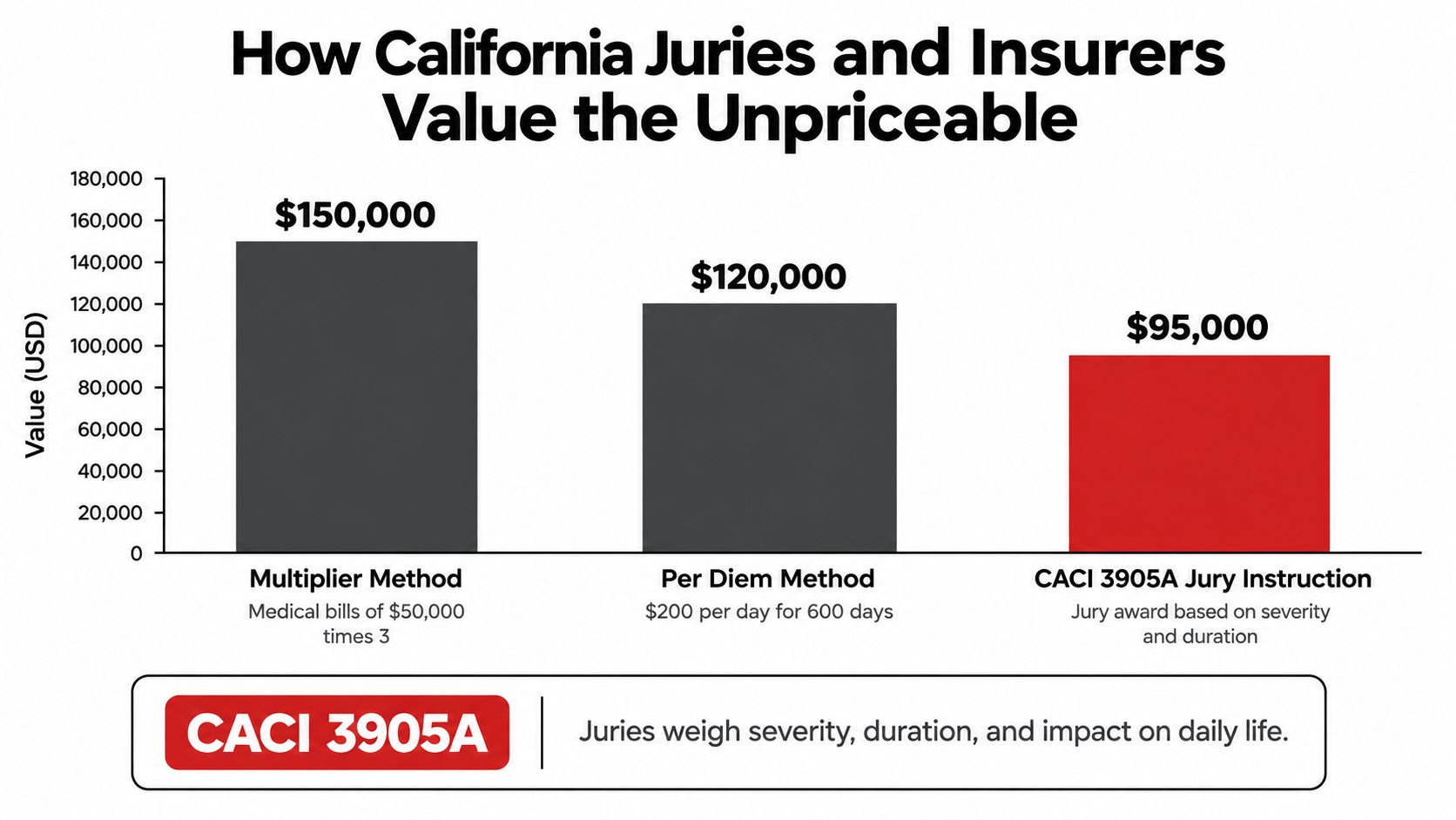 A bar chart comparing three methods for calculating pain and suffering damages in California personal injury cases.