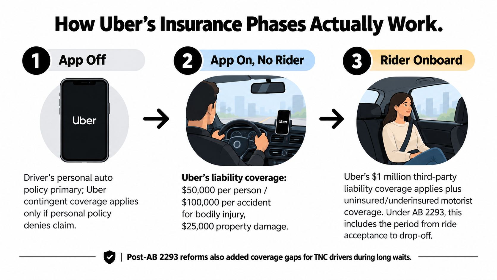 An infographic illustrating three distinct stages of Uber driver insurance coverage based on app status.