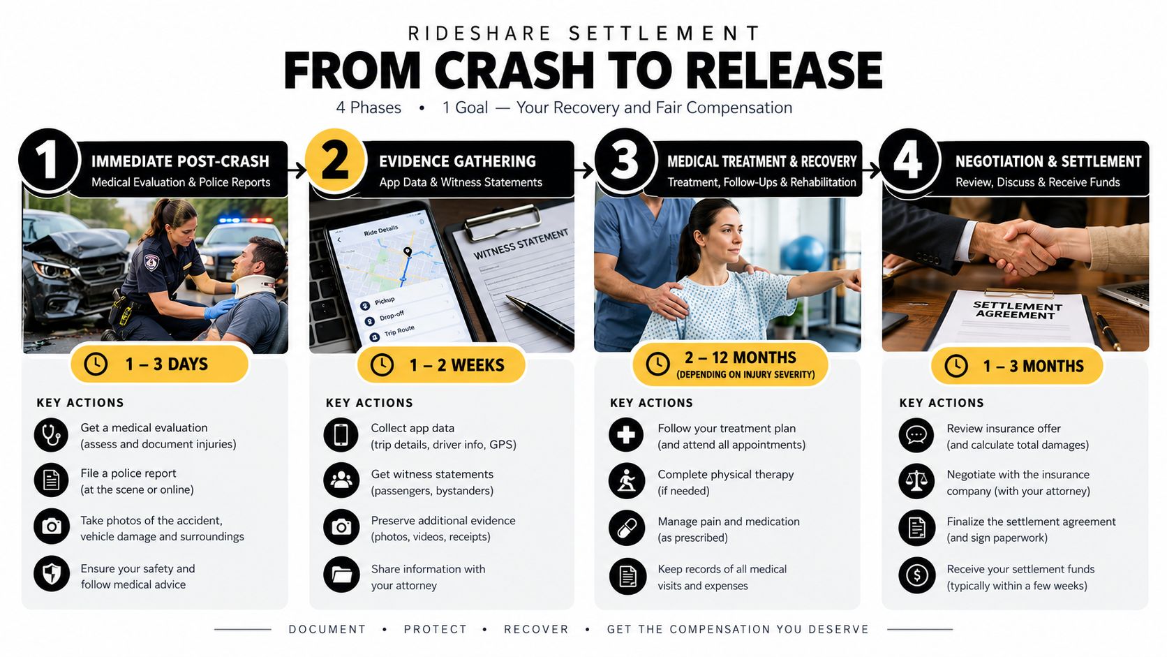 A four-phase infographic explaining the steps to receive a rideshare accident settlement, from medical evaluation to final compensation.
