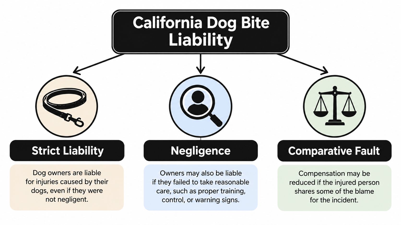 A flowchart explaining California dog bite liability including strict liability, negligence, and comparative fault concepts.