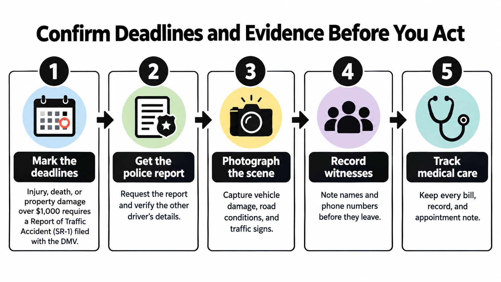 A step by step guide infographic showing five essential actions to take after a car accident.
