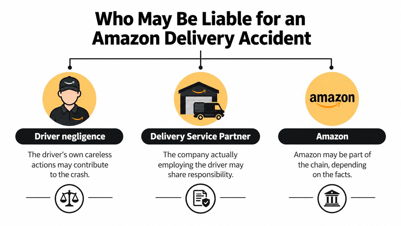 A diagram outlining the potential parties who may be held liable in an Amazon delivery accident.