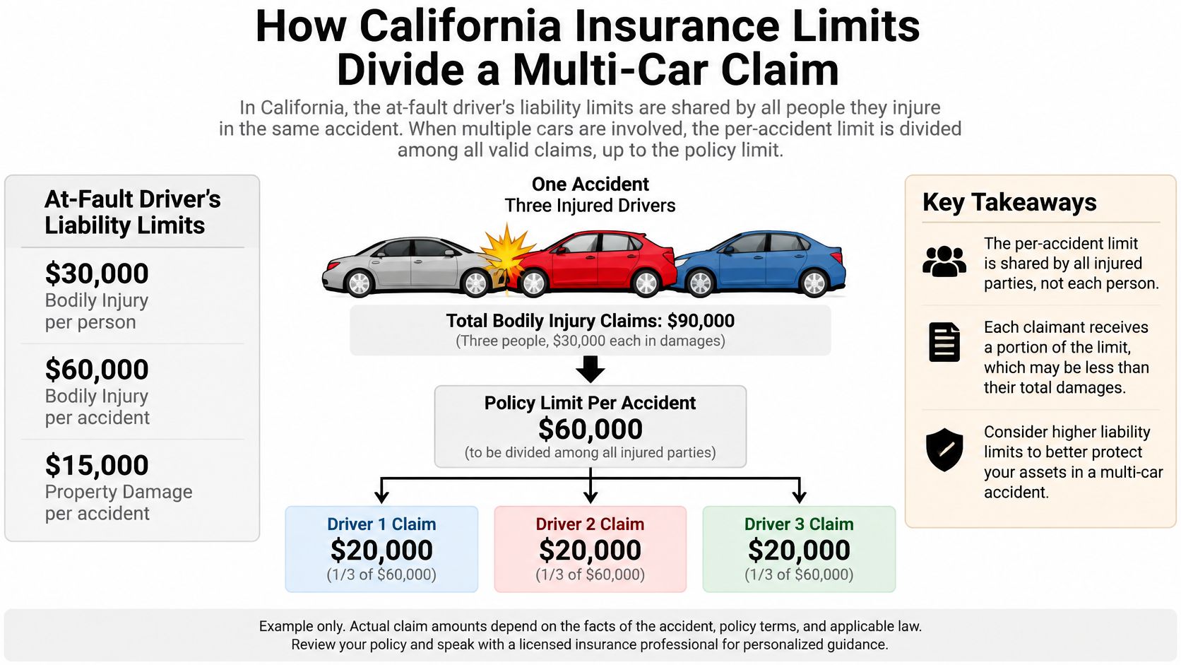 A diagram illustrating how California insurance liability limits are divided among multiple injured drivers in a car accident.