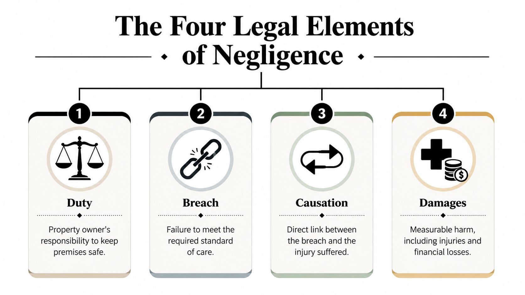 A diagram outlining the four legal elements of negligence, including duty, breach, causation, and damages.