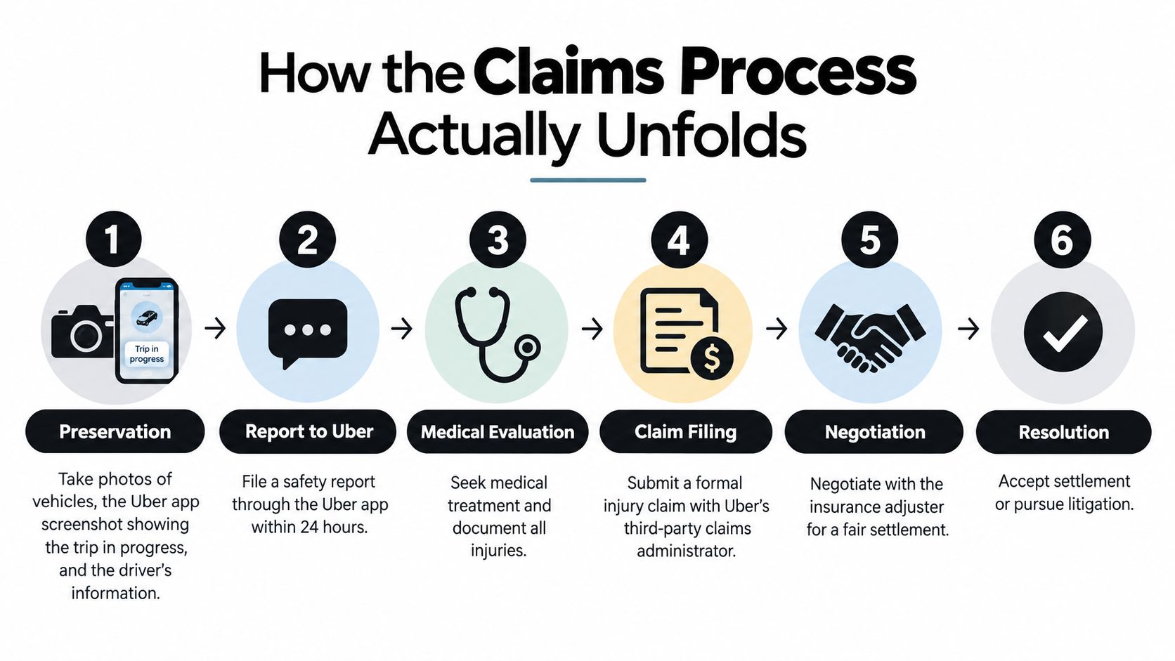 A six-step infographic detailing the step-by-step process for filing an Uber accident insurance claim.