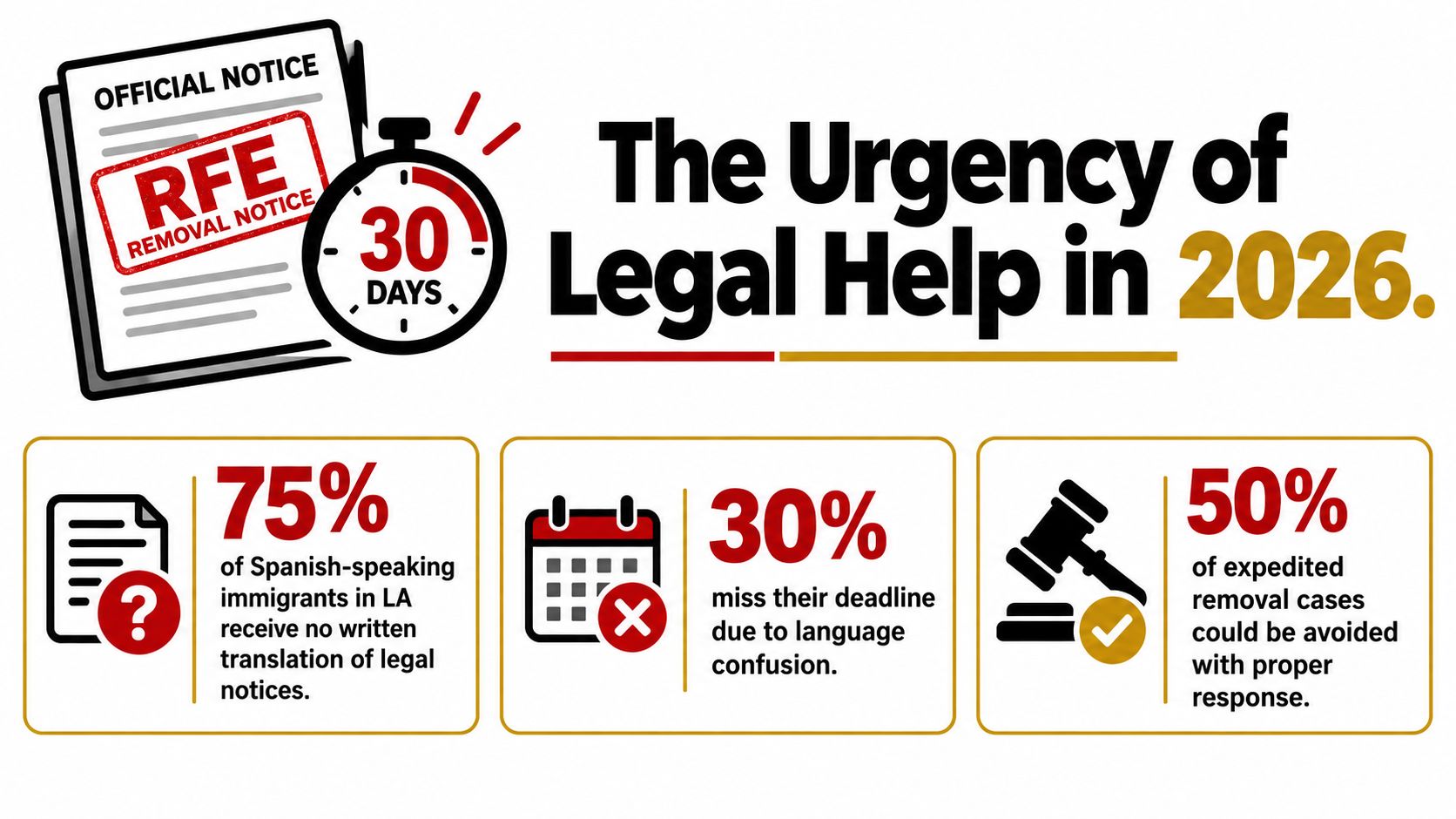 An infographic highlighting the urgency of legal representation for immigrants facing language barriers and strict filing deadlines.
