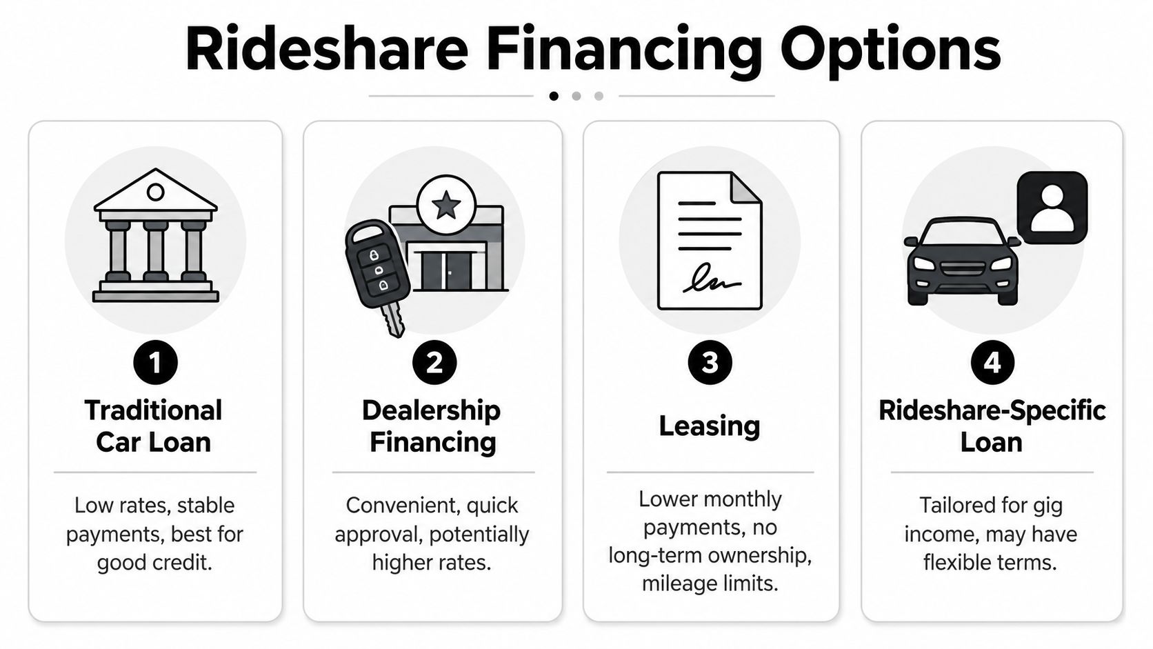 An infographic showing four common financing options available for rideshare drivers including loans, leasing, and specialized options.