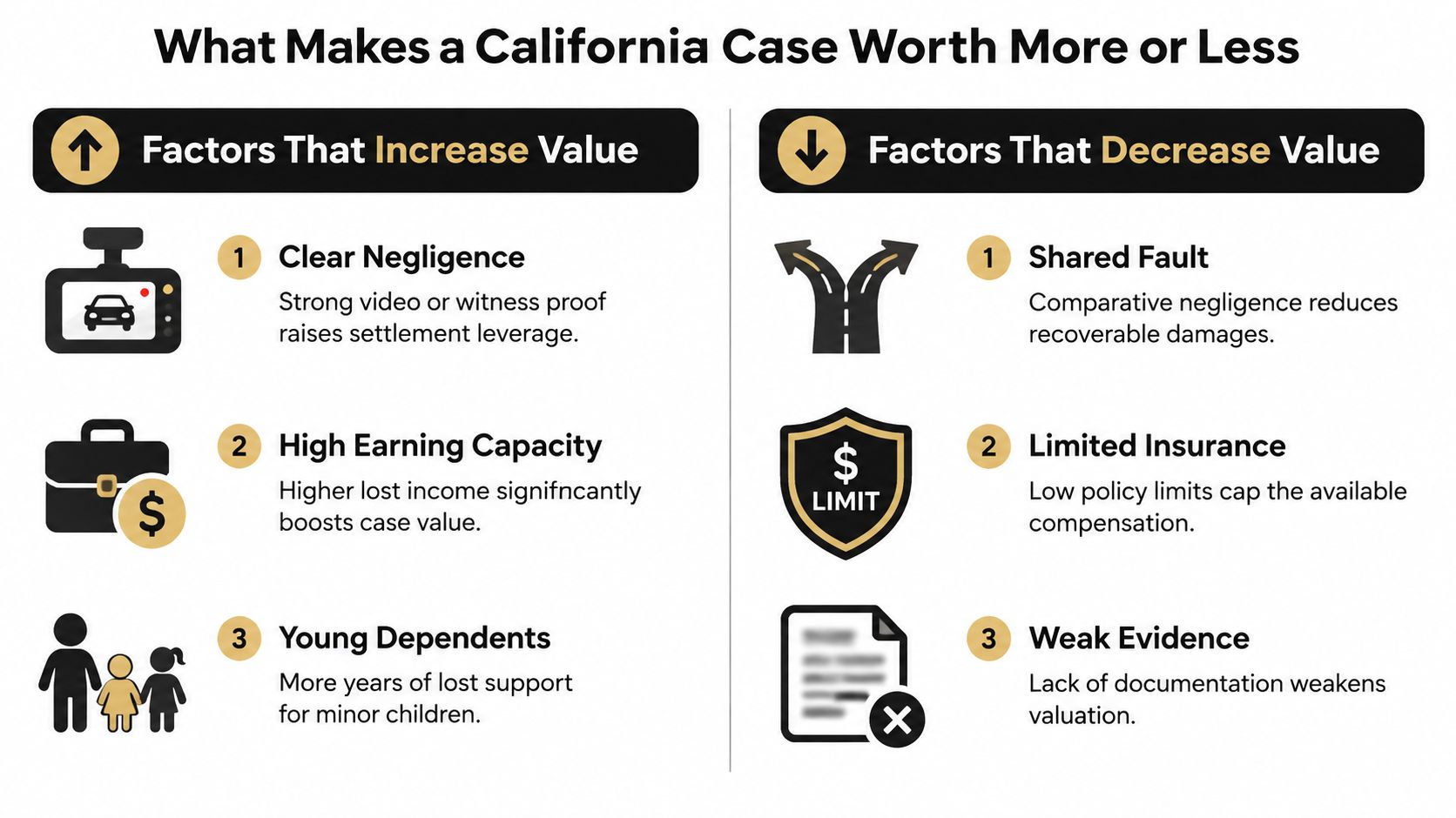An infographic showing factors in California that either increase or decrease the value of a lawsuit.